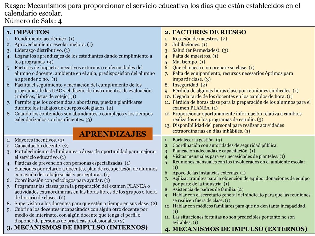 Rasgo: Mecanismos para proporcionar el servicio educativo los días que están establecidos en el calendario escolar. Número de Sala: 4
