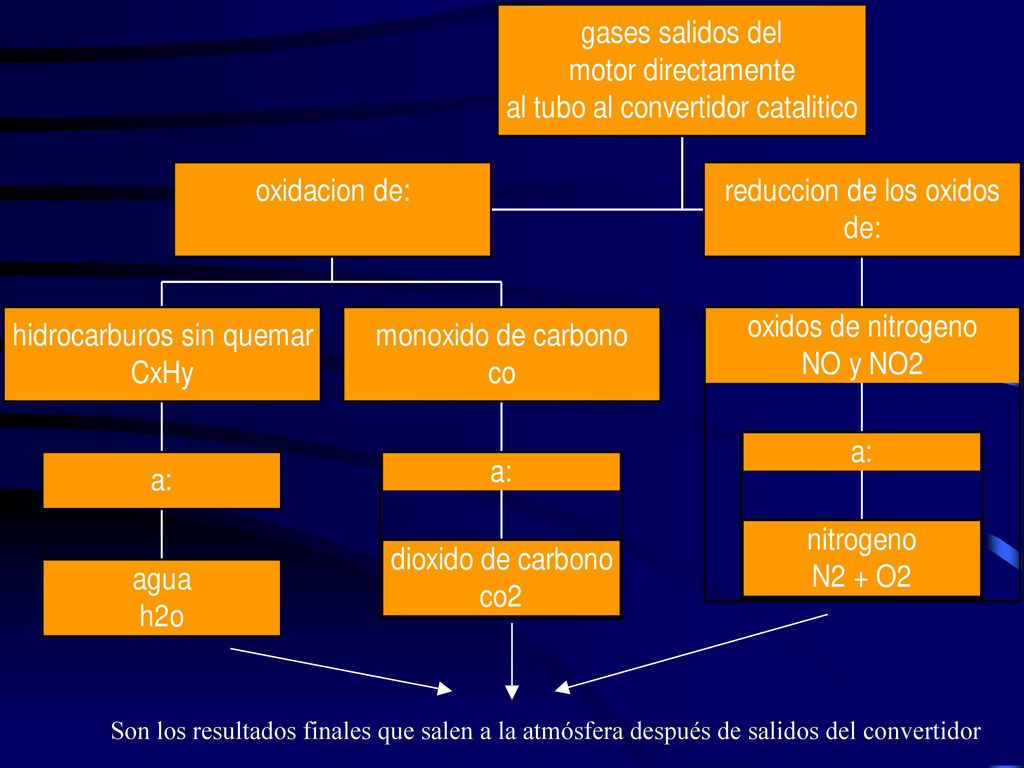 Son los resultados finales que salen a la atmósfera después de salidos del convertidor