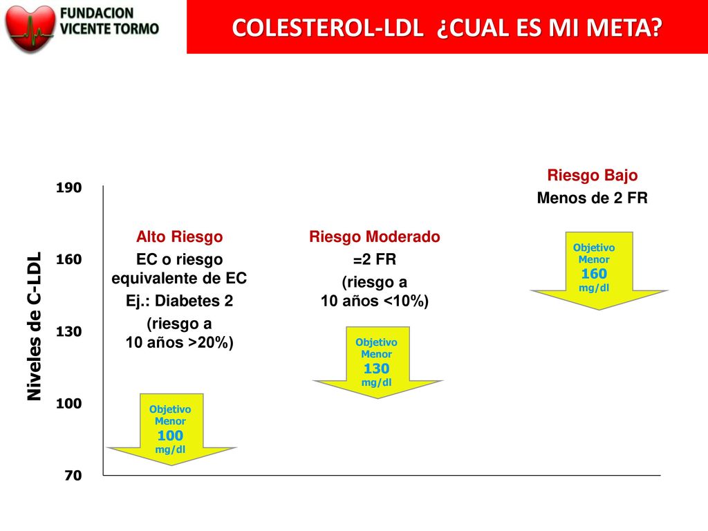 COLESTEROL-LDL ¿CUAL ES MI META EC o riesgo equivalente de EC
