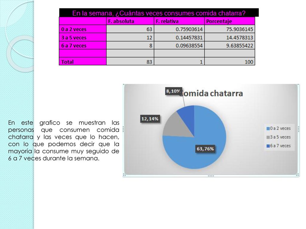 En este grafico se muestran las personas que consumen comida chatarra y las veces que lo hacen, con lo que podemos decir que la mayoría la consume muy seguido de 6 a 7 veces durante la semana.