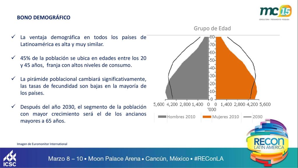 BONO DEMOGRÁFICO La ventaja demográfica en todos los países de Latinoamérica es alta y muy similar.