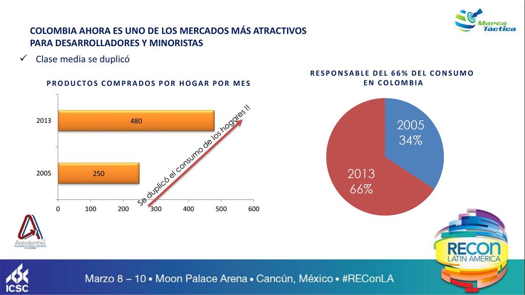 Responsable del 66% del consumo productos comprados por hogar por mes