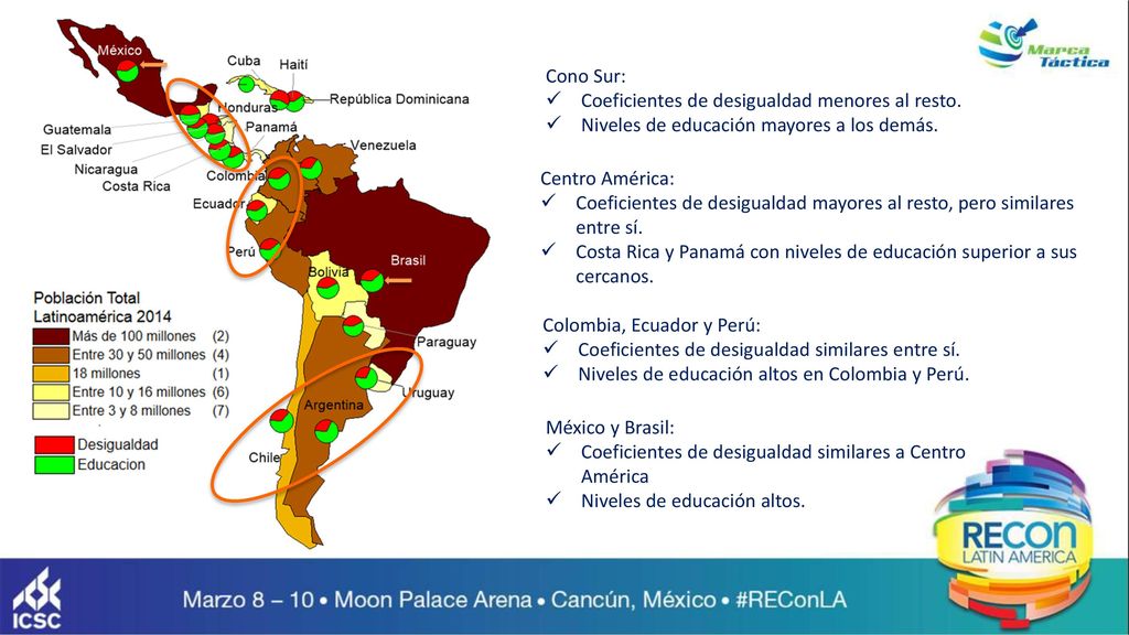 Cono Sur: Coeficientes de desigualdad menores al resto. Niveles de educación mayores a los demás. Centro América:
