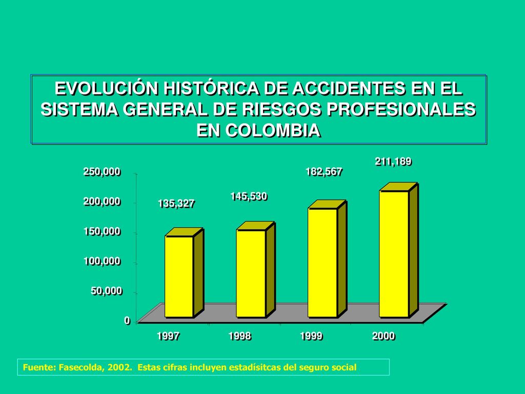 EVOLUCIÓN HISTÓRICA DE ACCIDENTES EN EL SISTEMA GENERAL DE RIESGOS PROFESIONALES EN COLOMBIA