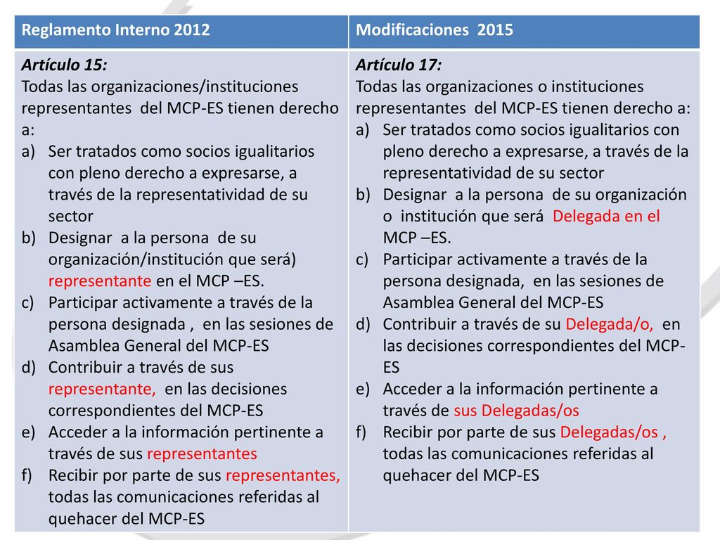 Reglamento Interno 2012 Modificaciones Artículo 15: Todas las organizaciones/instituciones representantes del MCP-ES tienen derecho a: