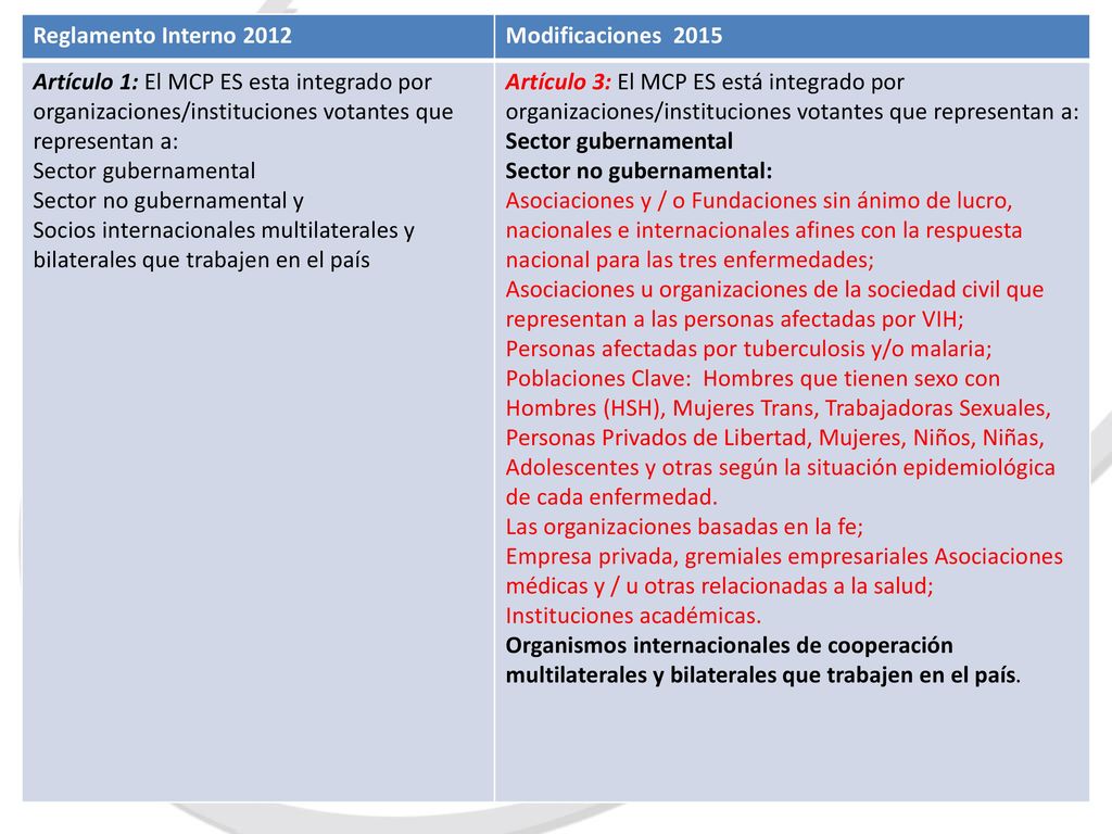 Reglamento Interno 2012 Modificaciones Artículo 1: El MCP ES esta integrado por organizaciones/instituciones votantes que representan a:
