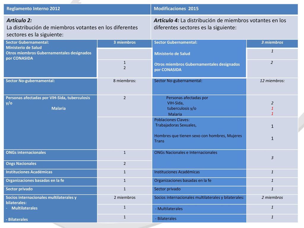 Reglamento Interno 2012 Modificaciones Artículo 2: La distribución de miembros votantes en los diferentes sectores es la siguiente: