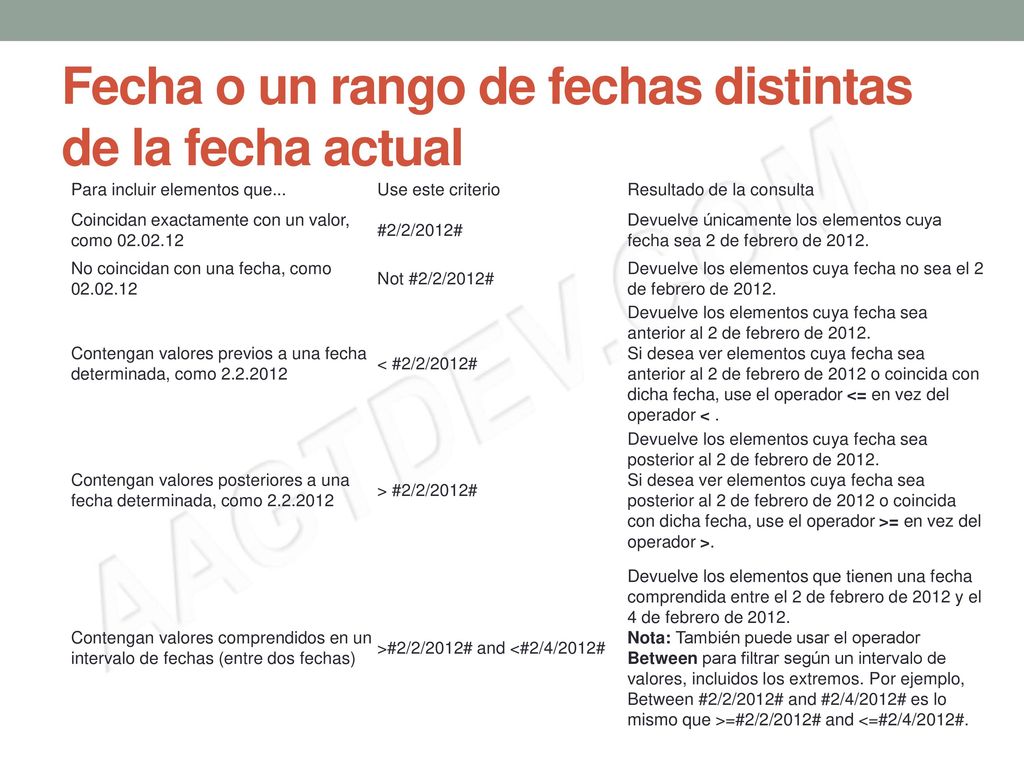 Fecha o un rango de fechas distintas de la fecha actual
