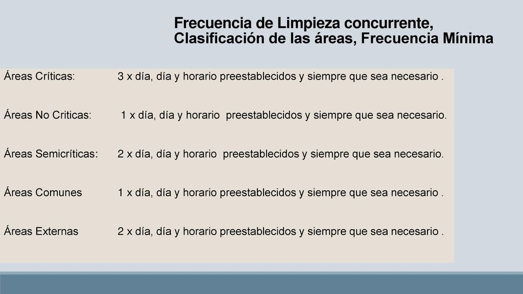 Frecuencia de Limpieza concurrente, Clasificación de las áreas, Frecuencia Mínima
