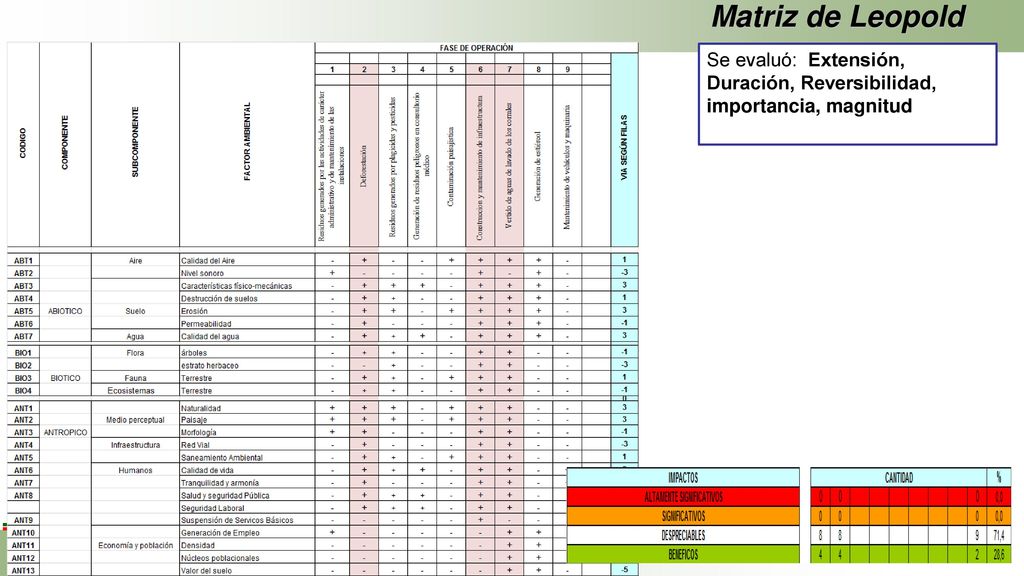 Matriz de Leopold Se evaluó: Extensión, Duración, Reversibilidad, importancia, magnitud