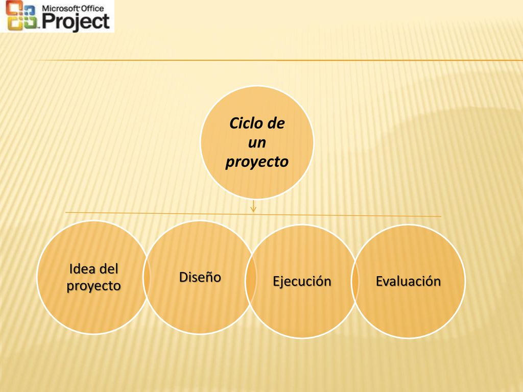 Ciclo de un proyecto Idea del proyecto Diseño Ejecución Evaluación