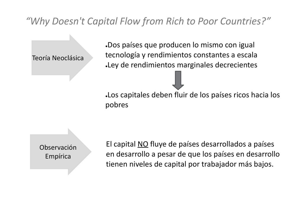 Why Doesn t Capital Flow from Rich to Poor Countries
