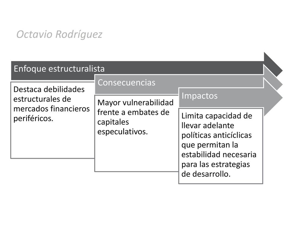 Octavio Rodríguez Enfoque estructuralista Consecuencias Impactos