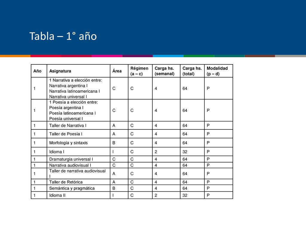 Tabla – 1° año Año Asignatura Área Régimen (a – c) Carga hs. (semanal)