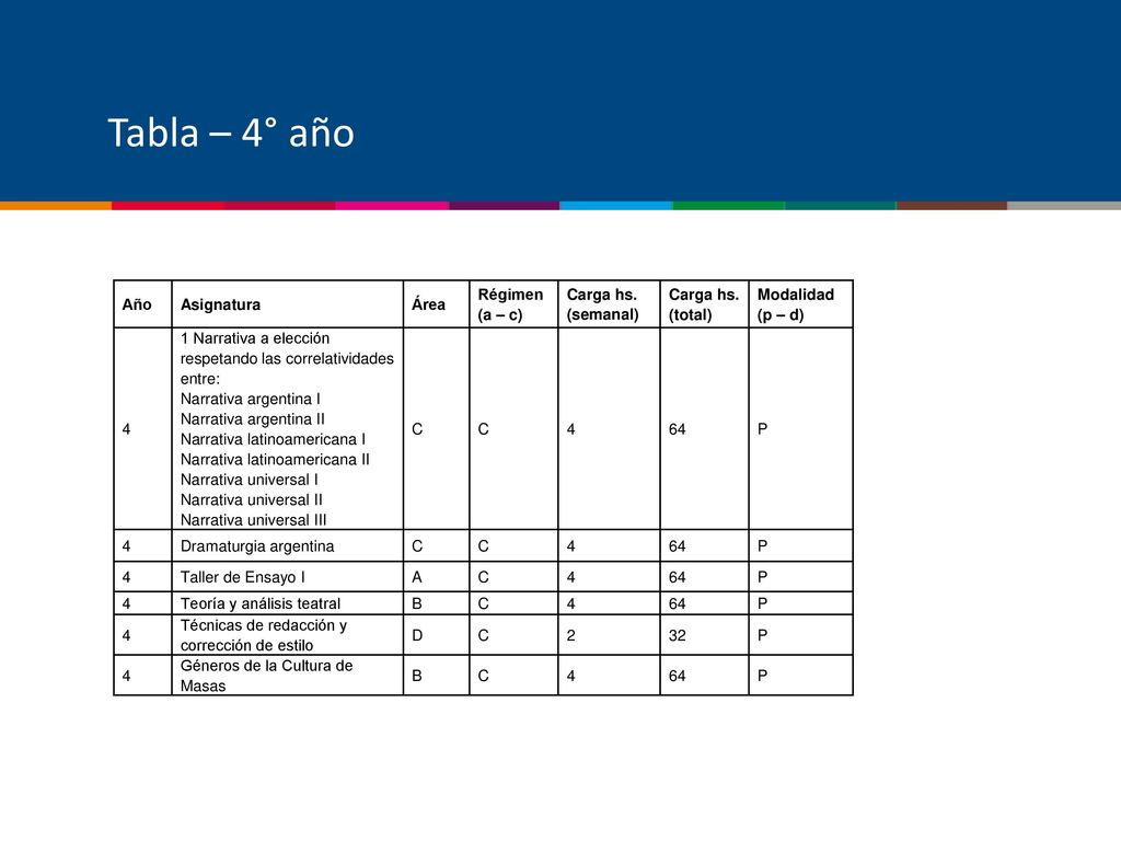 Tabla – 4° año Año Asignatura Área Régimen (a – c) Carga hs. (semanal)