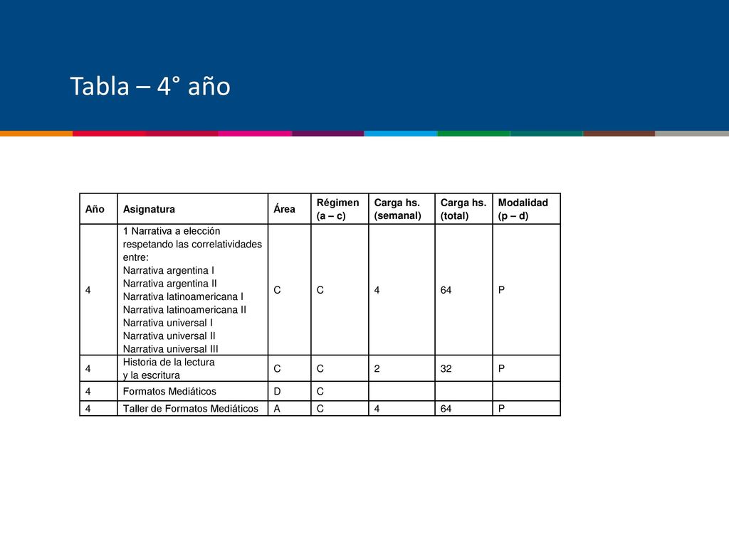 Tabla – 4° año Año Asignatura Área Régimen (a – c) Carga hs. (semanal)