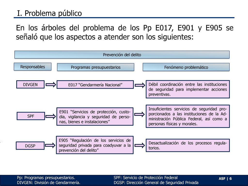 I. Problema público En los árboles del problema de los Pp E017, E901 y E905 se señaló que los aspectos a atender son los siguientes: