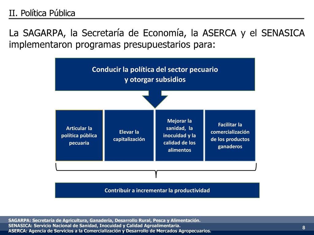 Política Pública La SAGARPA, la Secretaría de Economía, la ASERCA y el SENASICA implementaron programas presupuestarios para: