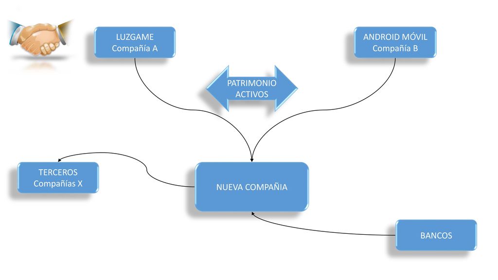 LUZGAME Compañía A. ANDROID MÓVIL. Compañía B. PATRIMONIO. ACTIVOS. TERCEROS. Compañías X. NUEVA COMPAÑIA.