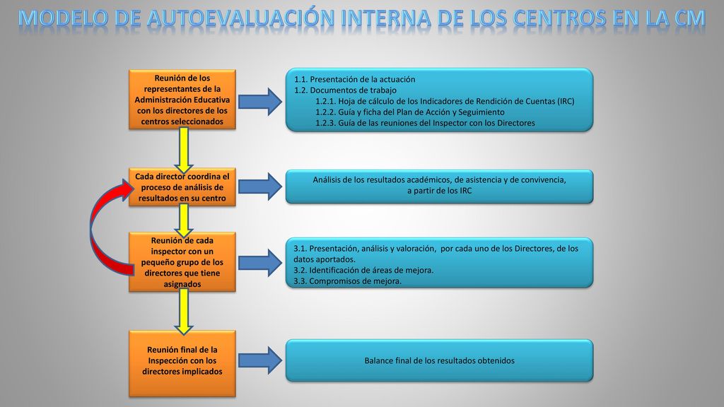 MODELO DE AUTOEVALUACIÓN INTERNA DE LOS CENTROS EN LA CM