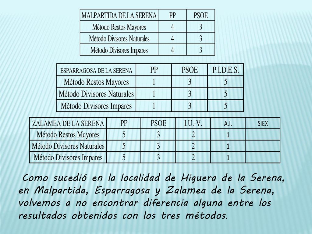 Como sucedió en la localidad de Higuera de la Serena, en Malpartida, Esparragosa y Zalamea de la Serena, volvemos a no encontrar diferencia alguna entre los resultados obtenidos con los tres métodos.