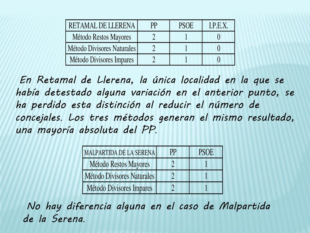 En Retamal de Llerena, la única localidad en la que se había detestado alguna variación en el anterior punto, se ha perdido esta distinción al reducir el número de concejales. Los tres métodos generan el mismo resultado, una mayoría absoluta del PP.