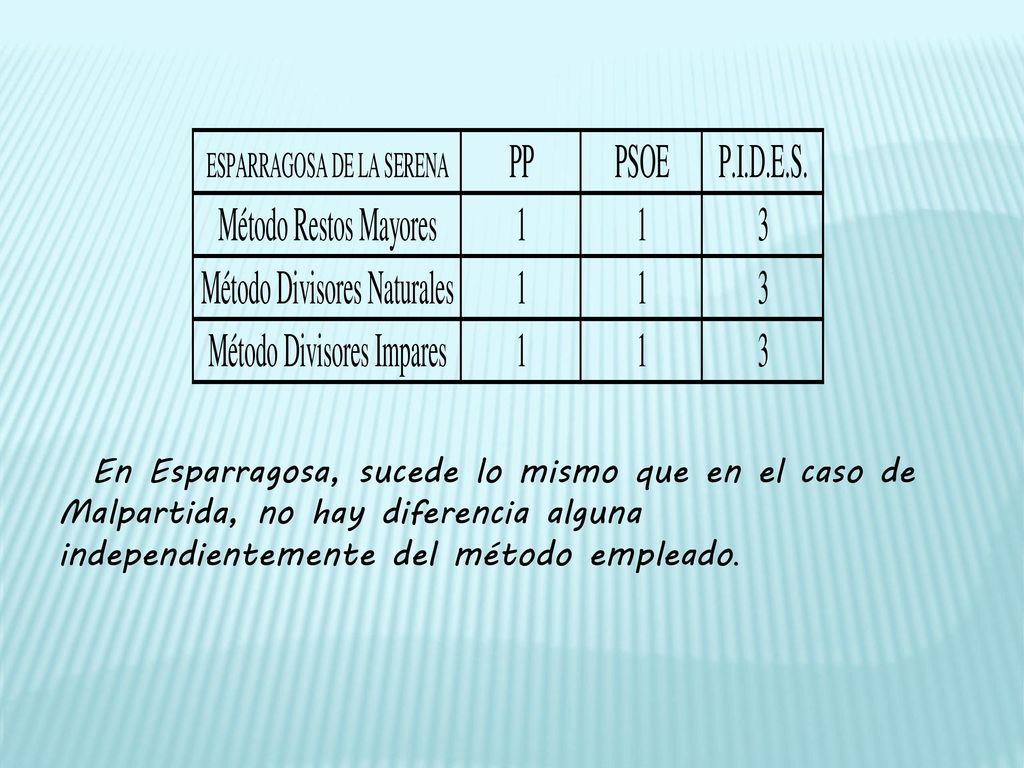 En Esparragosa, sucede lo mismo que en el caso de Malpartida, no hay diferencia alguna independientemente del método empleado.