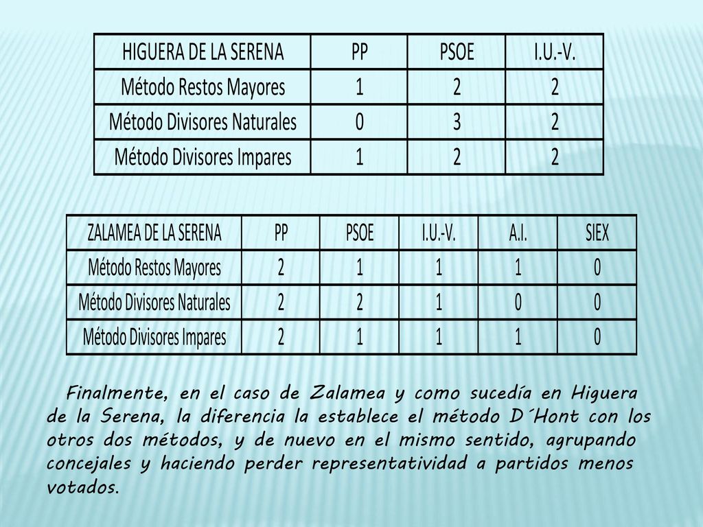 Finalmente, en el caso de Zalamea y como sucedía en Higuera de la Serena, la diferencia la establece el método D´Hont con los otros dos métodos, y de nuevo en el mismo sentido, agrupando concejales y haciendo perder representatividad a partidos menos votados.