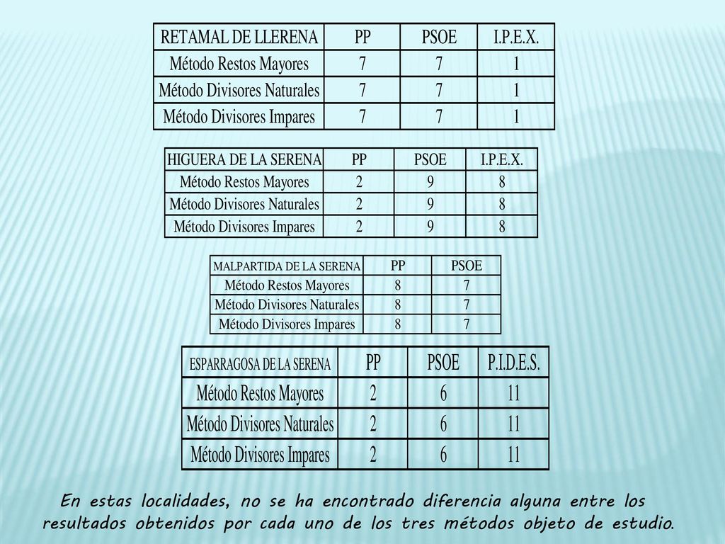 En estas localidades, no se ha encontrado diferencia alguna entre los resultados obtenidos por cada uno de los tres métodos objeto de estudio.