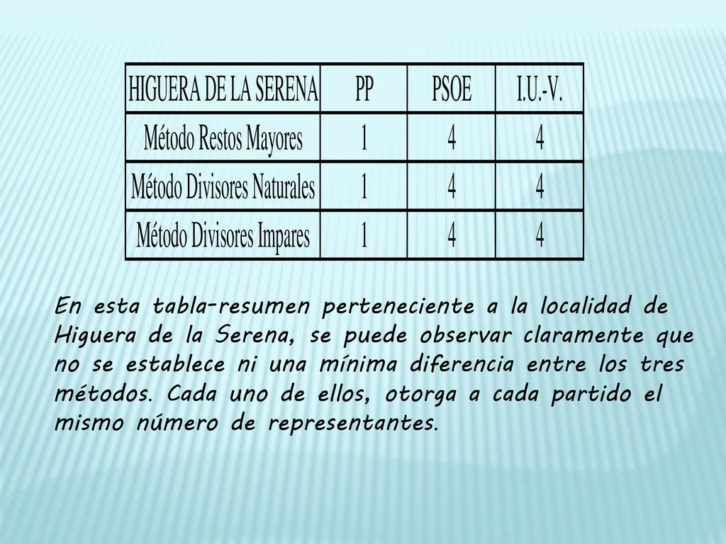 En esta tabla-resumen perteneciente a la localidad de Higuera de la Serena, se puede observar claramente que no se establece ni una mínima diferencia entre los tres métodos.