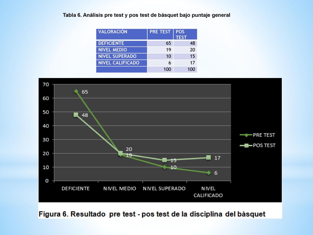 Tabla 6. Análisis pre test y pos test de básquet bajo puntaje general