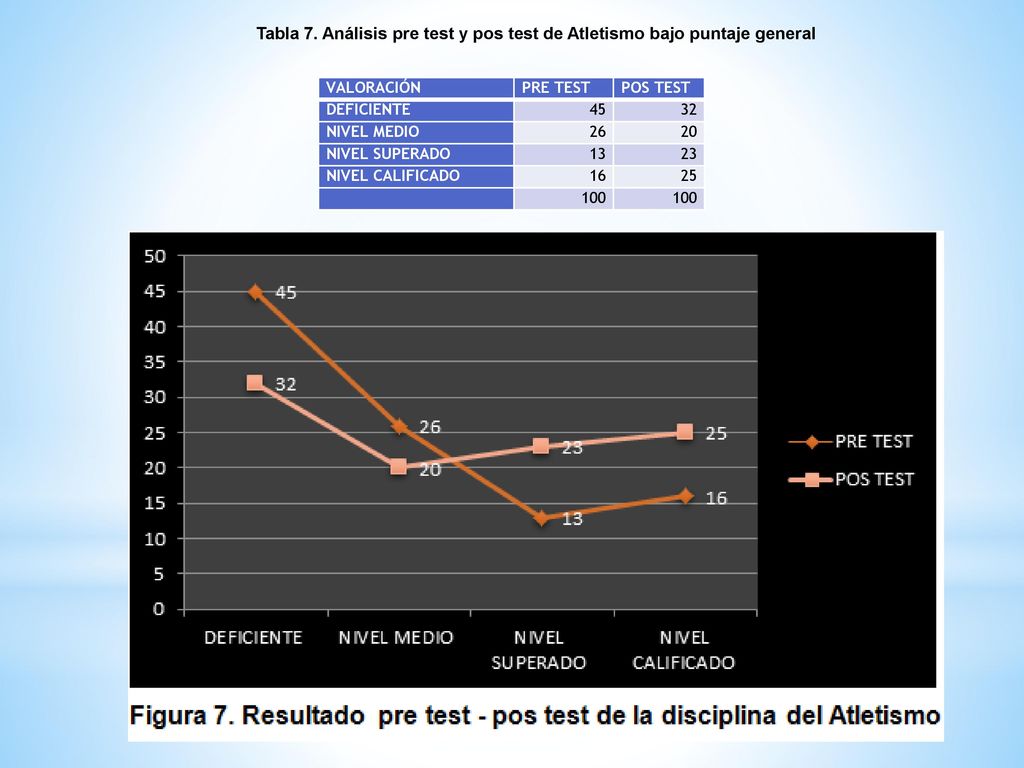 Tabla 7. Análisis pre test y pos test de Atletismo bajo puntaje general