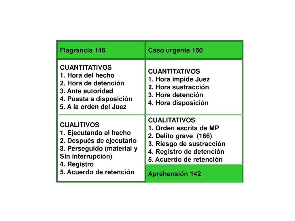 Flagrancia 146 Caso urgente 150. CUANTITATIVOS. 1. Hora del hecho. 2. Hora de detención. 3. Ante autoridad.