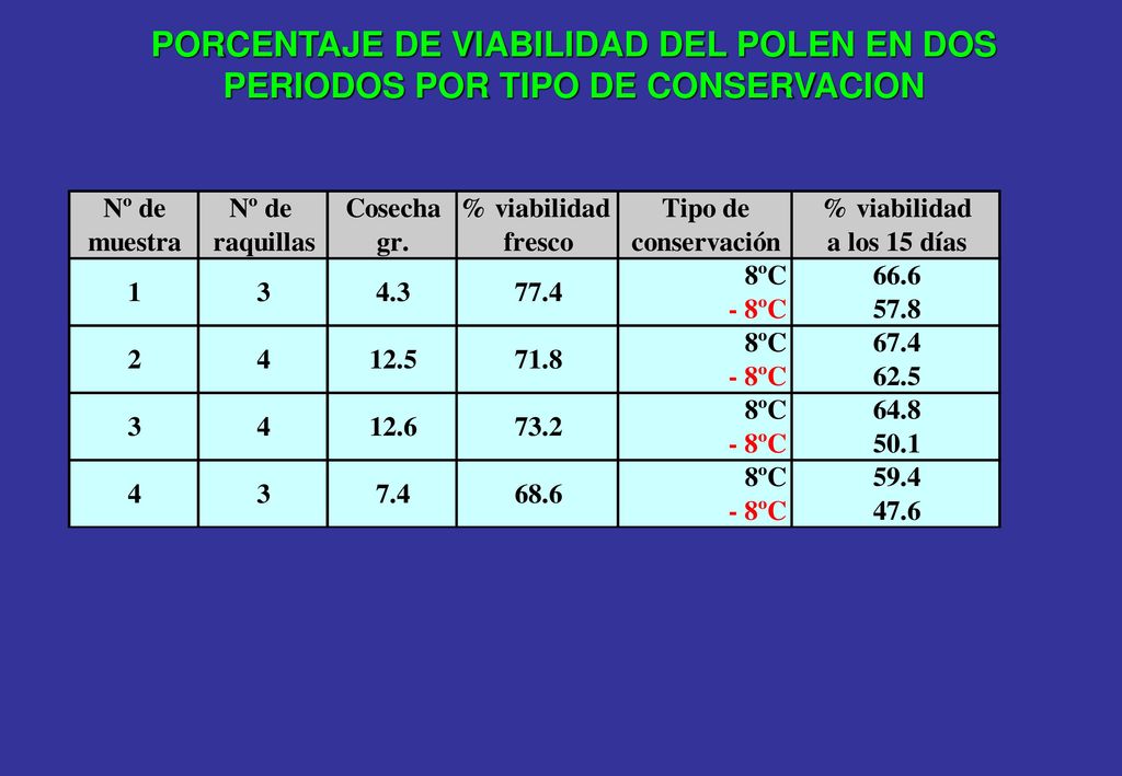 PORCENTAJE DE VIABILIDAD DEL POLEN EN DOS PERIODOS POR TIPO DE CONSERVACION