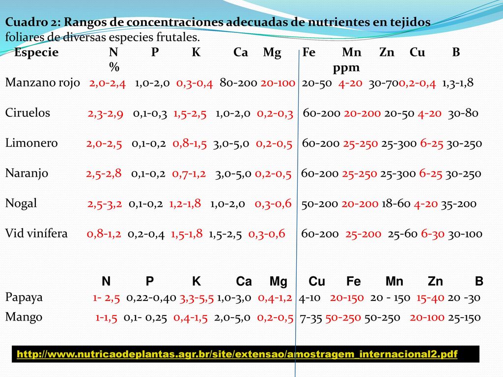 Cuadro 2: Rangos de concentraciones adecuadas de nutrientes en tejidos
