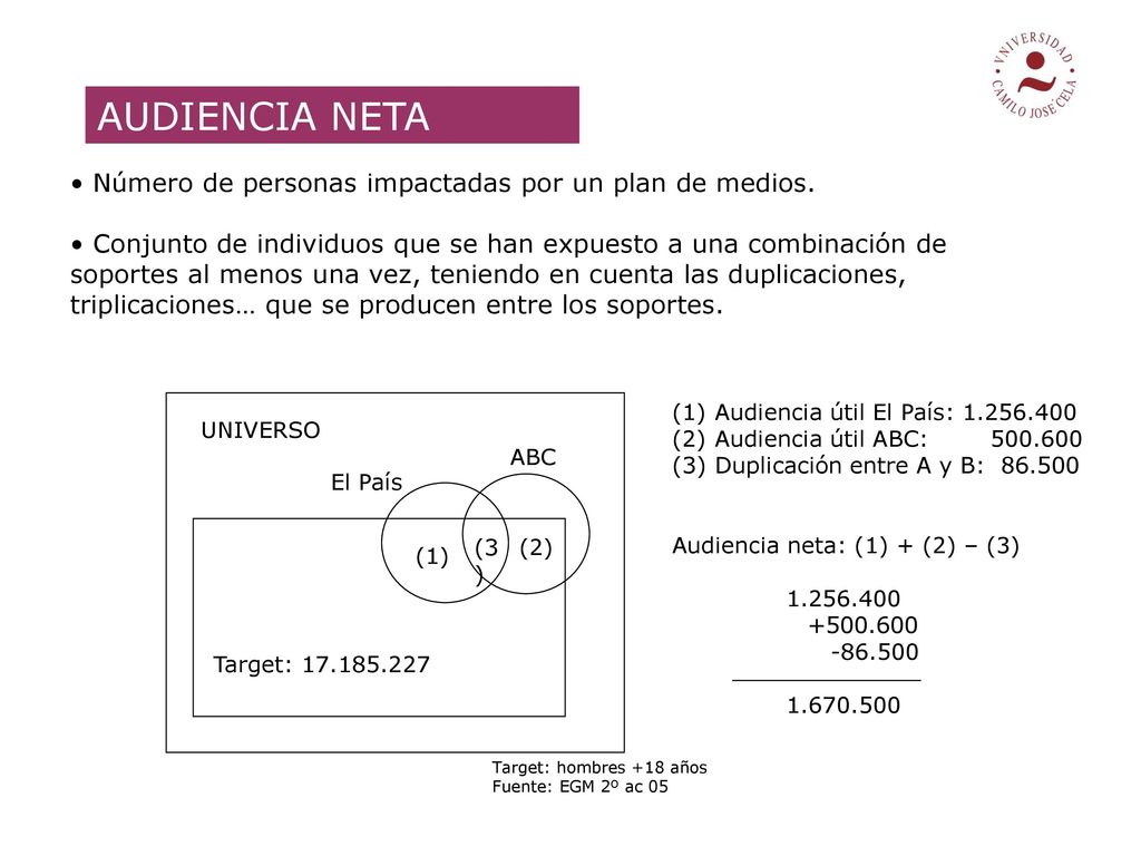 AUDIENCIA NETA Número de personas impactadas por un plan de medios.