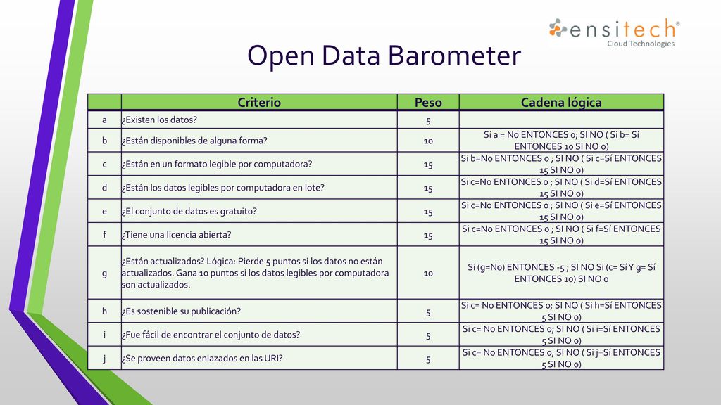 Open Data Barometer Criterio Peso Cadena lógica a ¿Existen los datos