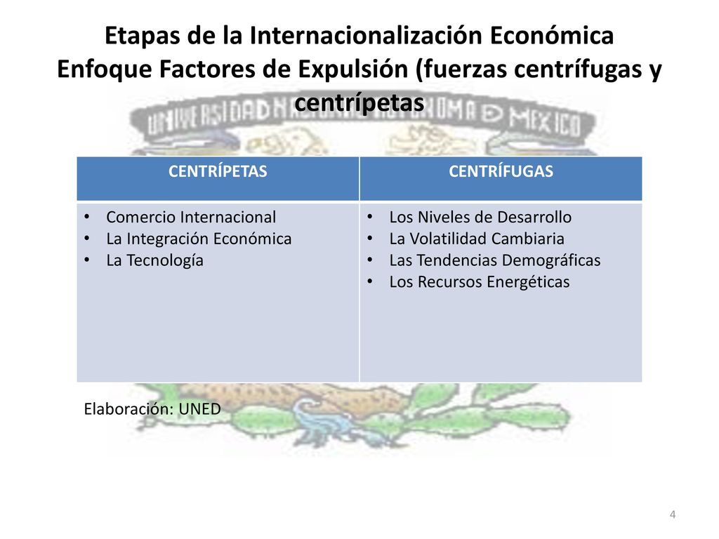 Etapas de la Internacionalización Económica Enfoque Factores de Expulsión (fuerzas centrífugas y centrípetas