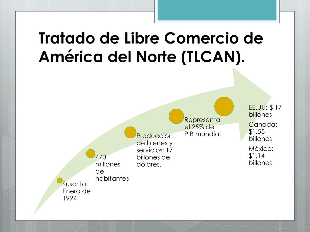Tratado de Libre Comercio de América del Norte (TLCAN).