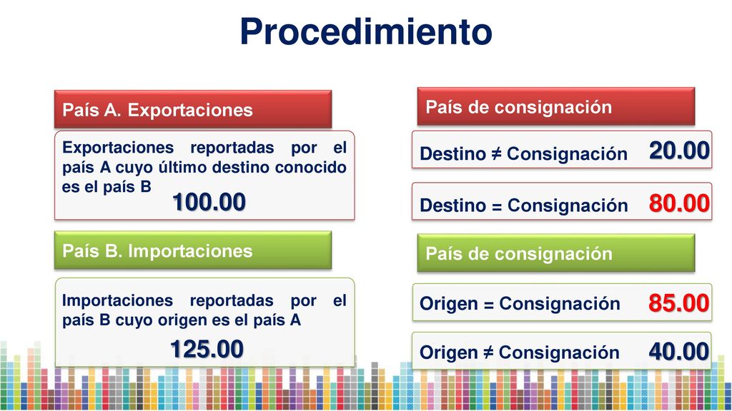 Procedimiento País A. Exportaciones. País de consignación. Exportaciones reportadas por el país A cuyo último destino conocido es el país B.