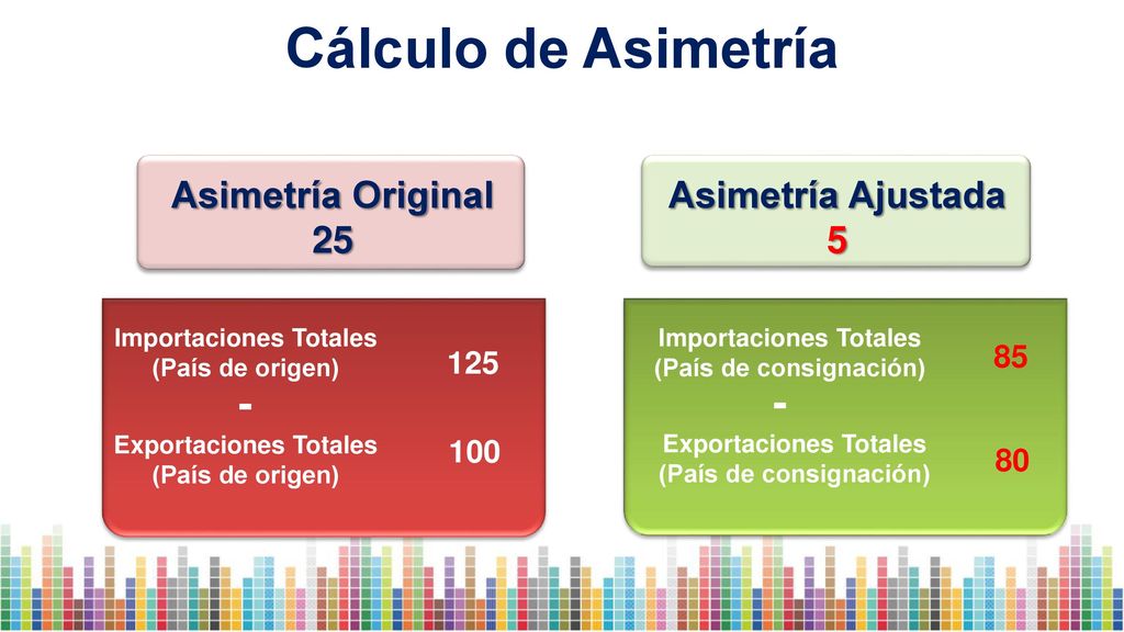 Cálculo de Asimetría - - Asimetría Original 25 Asimetría Ajustada 5 85
