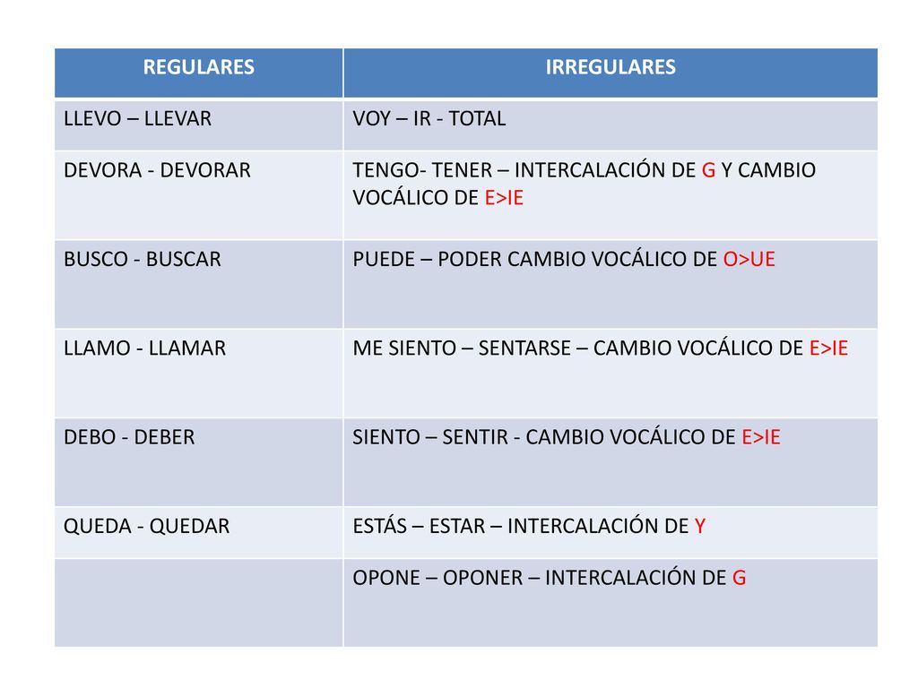 REGULARES IRREGULARES. LLEVO – LLEVAR. VOY – IR - TOTAL. DEVORA - DEVORAR. TENGO- TENER – INTERCALACIÓN DE G Y CAMBIO VOCÁLICO DE E>IE.