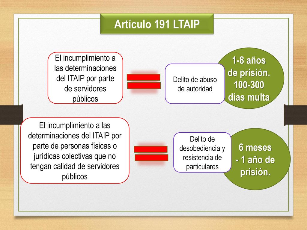 Artículo 191 LTAIP 1-8 años de prisión días multa 6 meses
