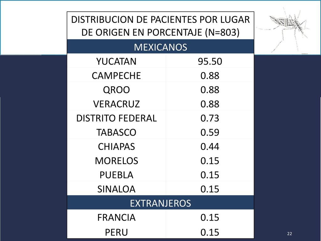 DISTRIBUCION DE PACIENTES POR LUGAR DE ORIGEN EN PORCENTAJE (N=803)
