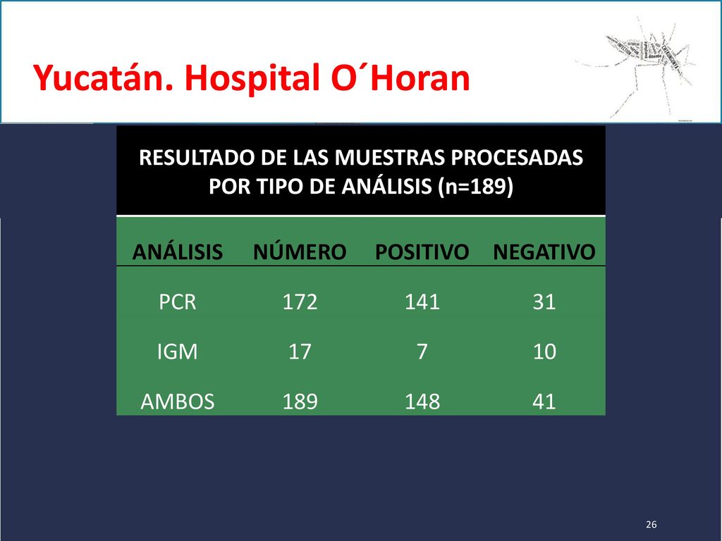 RESULTADO DE LAS MUESTRAS PROCESADAS POR TIPO DE ANÁLISIS (n=189)