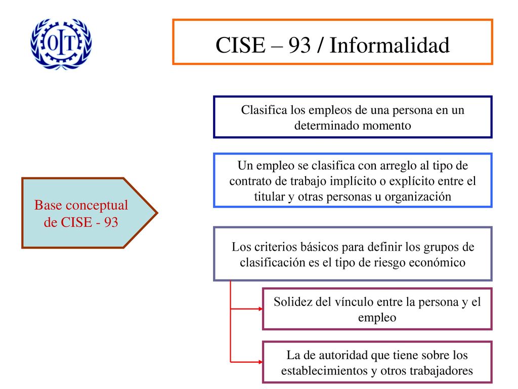CISE – 93 / Informalidad Base conceptual de CISE - 93