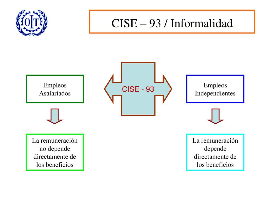CISE – 93 / Informalidad CISE - 93 Empleos Asalariados