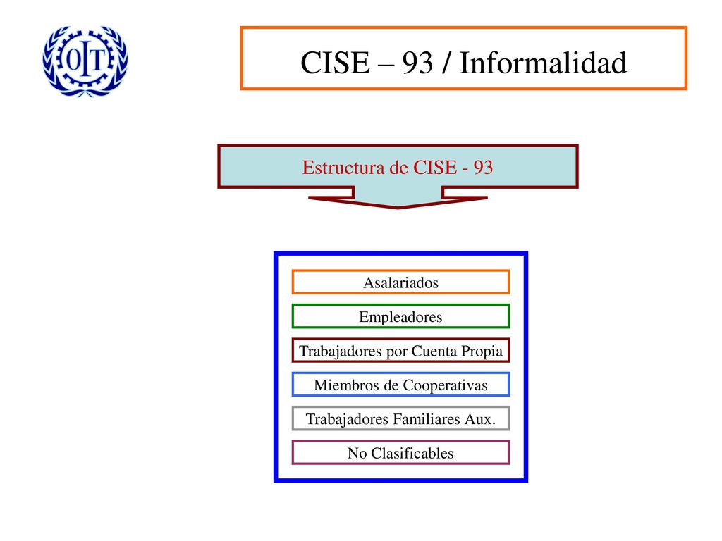 CISE – 93 / Informalidad Estructura de CISE - 93 Asalariados