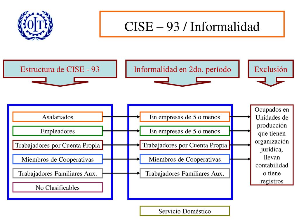 CISE – 93 / Informalidad Estructura de CISE - 93