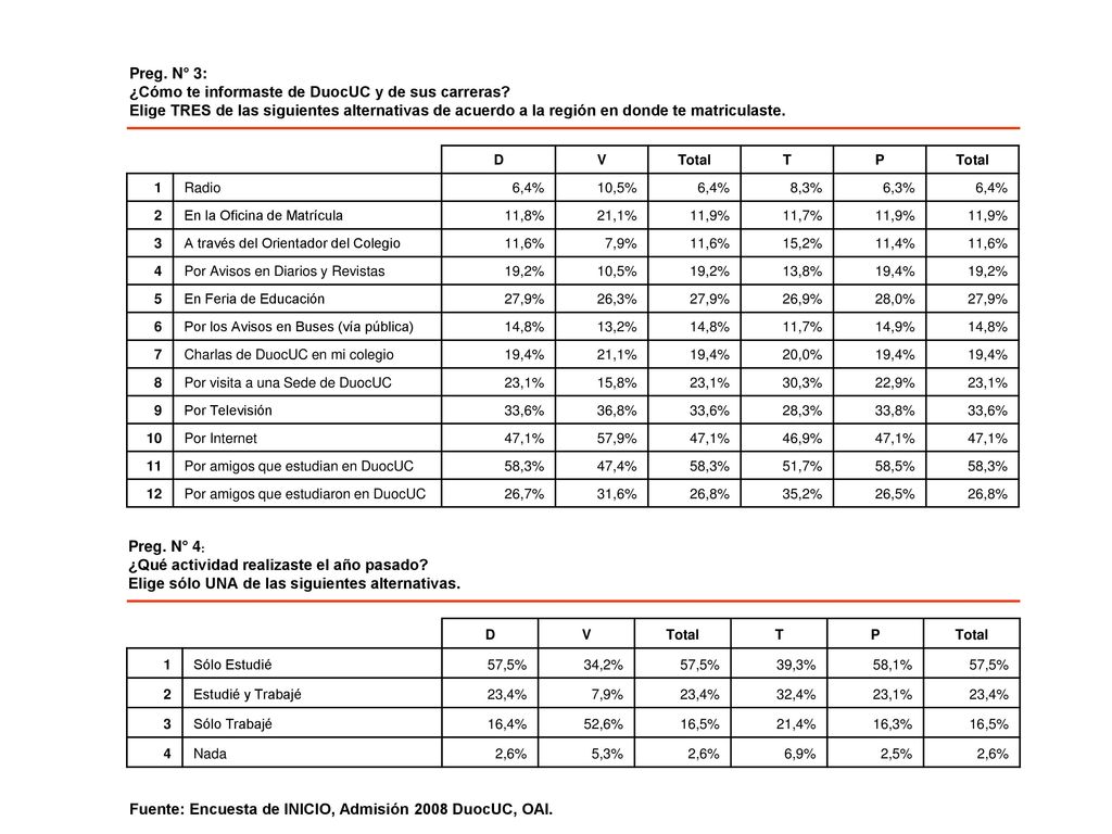 ¿Cómo te informaste de DuocUC y de sus carreras